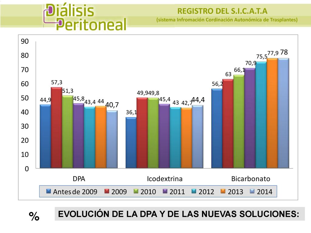 % EVOLUCIÓN DE LA DPA Y DE LAS NUEVAS SOLUCIONES: