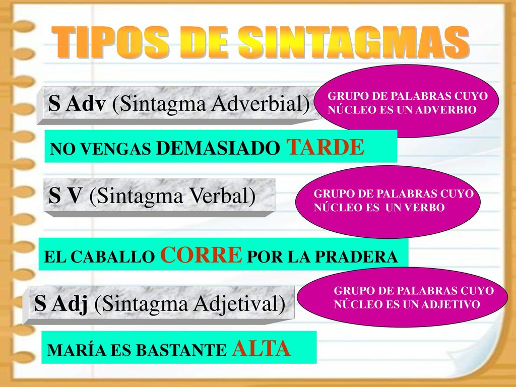 TIPOS DE SINTAGMAS S Adv (Sintagma Adverbial) S V (Sintagma Verbal)