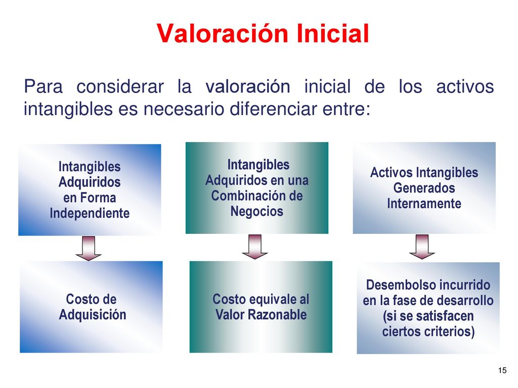 Valoración Inicial Para considerar la valoración inicial de los activos intangibles es necesario diferenciar entre: