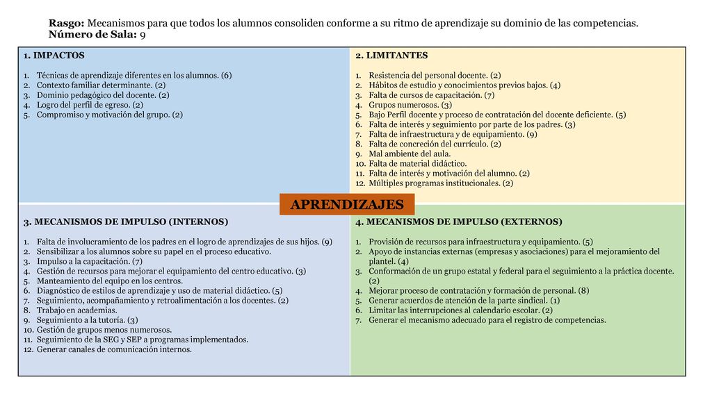 Rasgo: Mecanismos para que todos los alumnos consoliden conforme a su ritmo de aprendizaje su dominio de las competencias. Número de Sala: 9