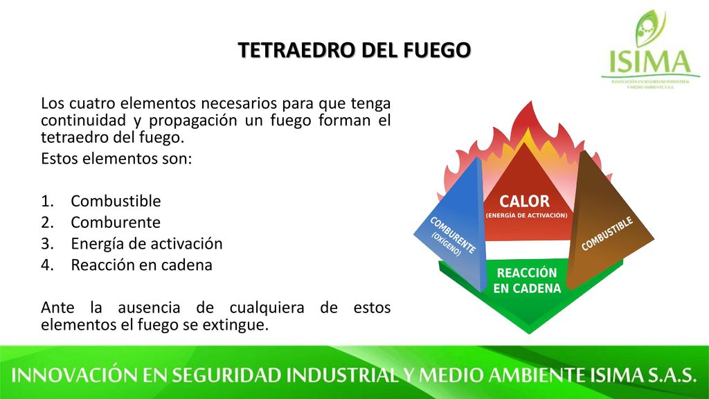 TETRAEDRO DEL FUEGO Los cuatro elementos necesarios para que tenga continuidad y propagación un fuego forman el tetraedro del fuego.