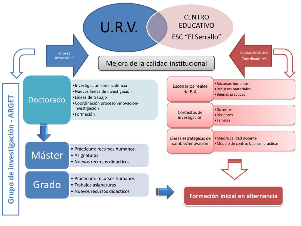 Grupo de investigación - ARGET Formación inicial en alternancia
