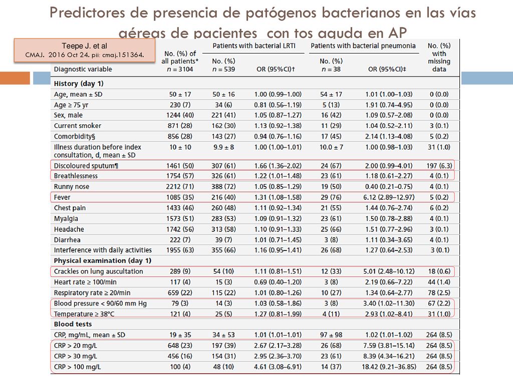 Predictores de presencia de patógenos bacterianos en las vías aéreas de pacientes con tos aguda en AP