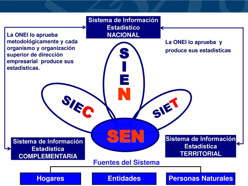 S I EN SIEC SIET SEN Hogares Personas Naturales Entidades