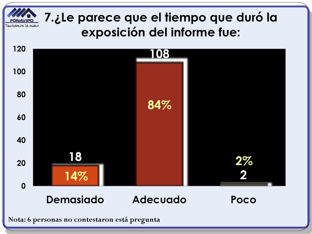 84% 2% 14% Nota: 6 personas no contestaron está pregunta