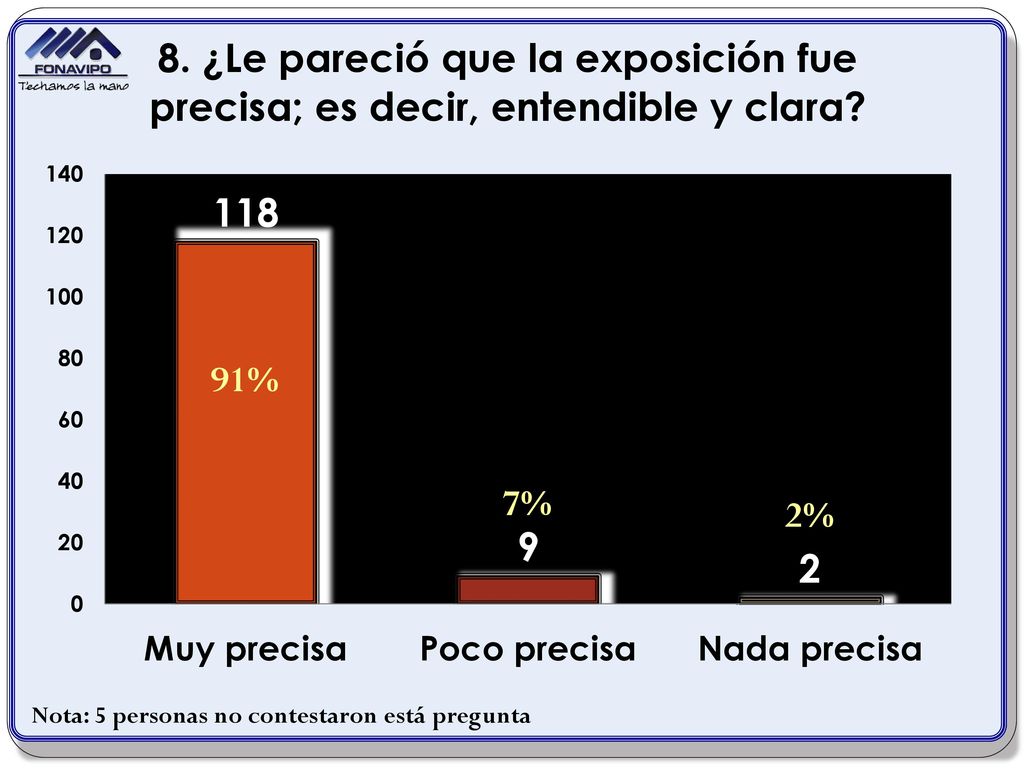 91% 7% 2% Nota: 5 personas no contestaron está pregunta