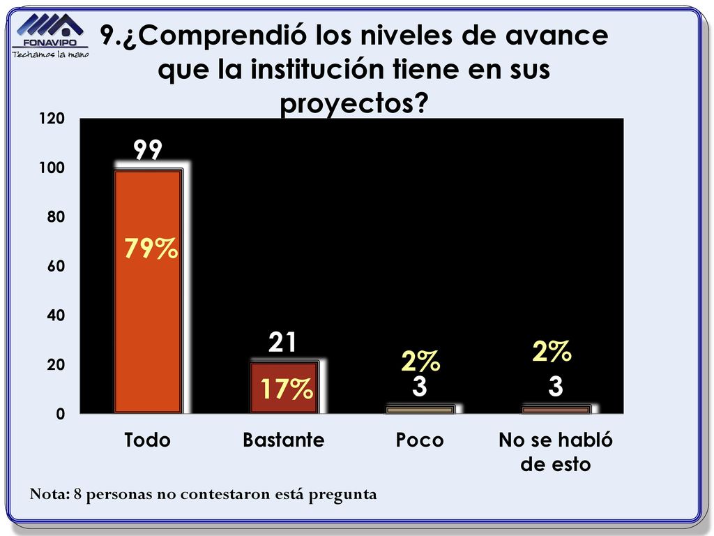 79% 2% 2% 17% Nota: 8 personas no contestaron está pregunta