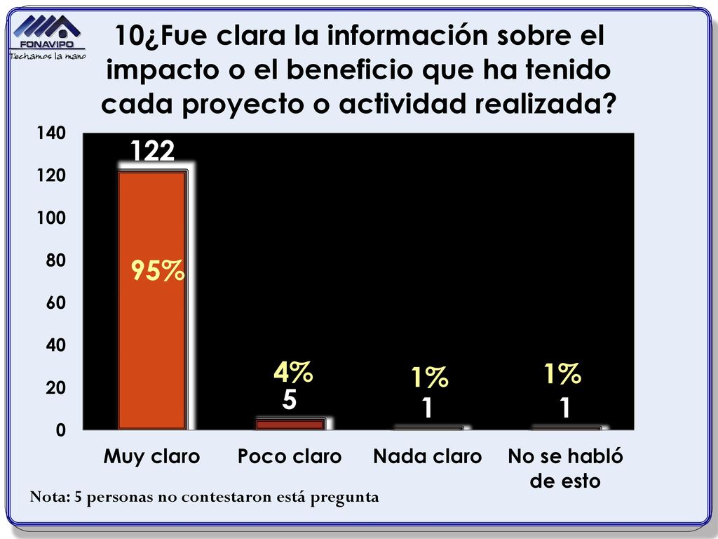 95% 4% 1% 1% Nota: 5 personas no contestaron está pregunta