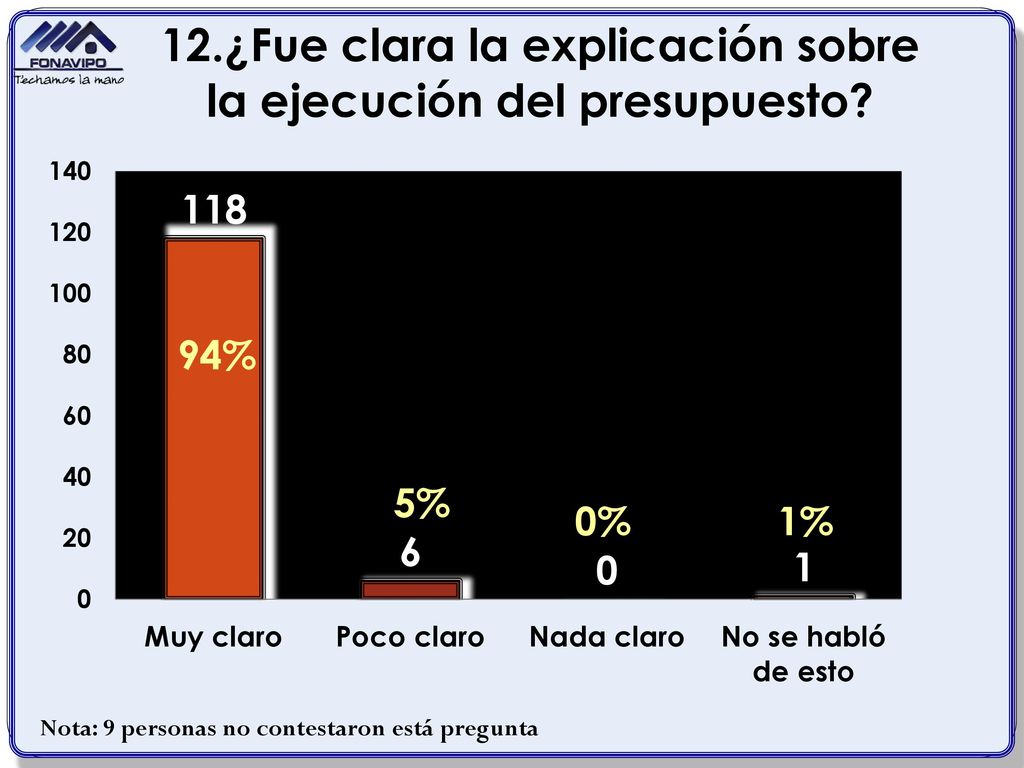 94% 5% 0% 1% Nota: 9 personas no contestaron está pregunta