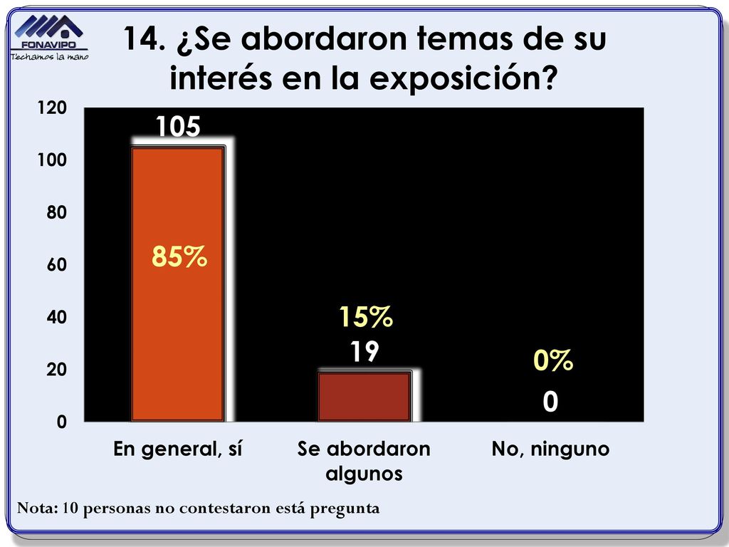 85% 15% 0% Nota: 10 personas no contestaron está pregunta