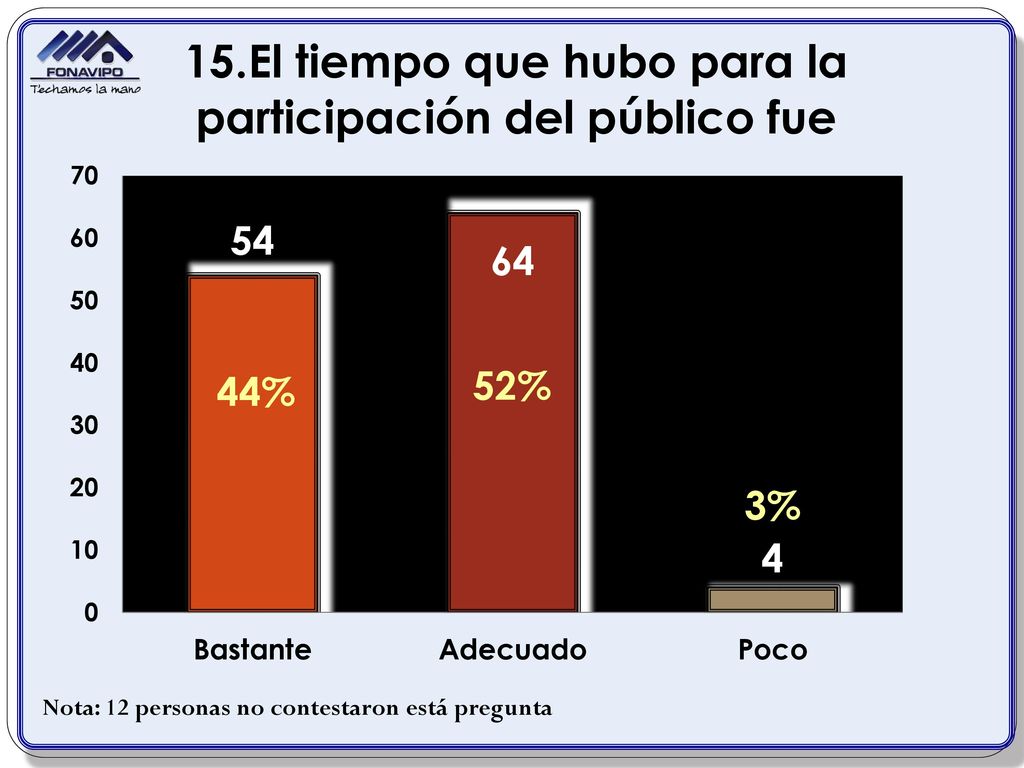 44% 52% 3% Nota: 12 personas no contestaron está pregunta