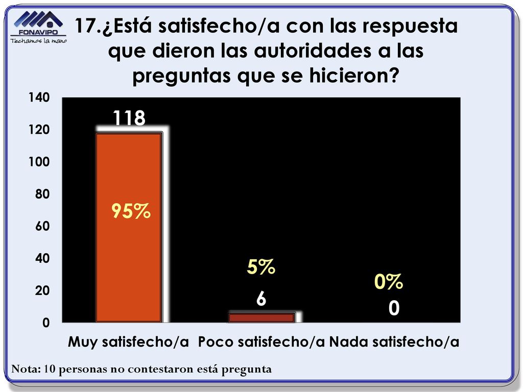 95% 5% 0% Nota: 10 personas no contestaron está pregunta