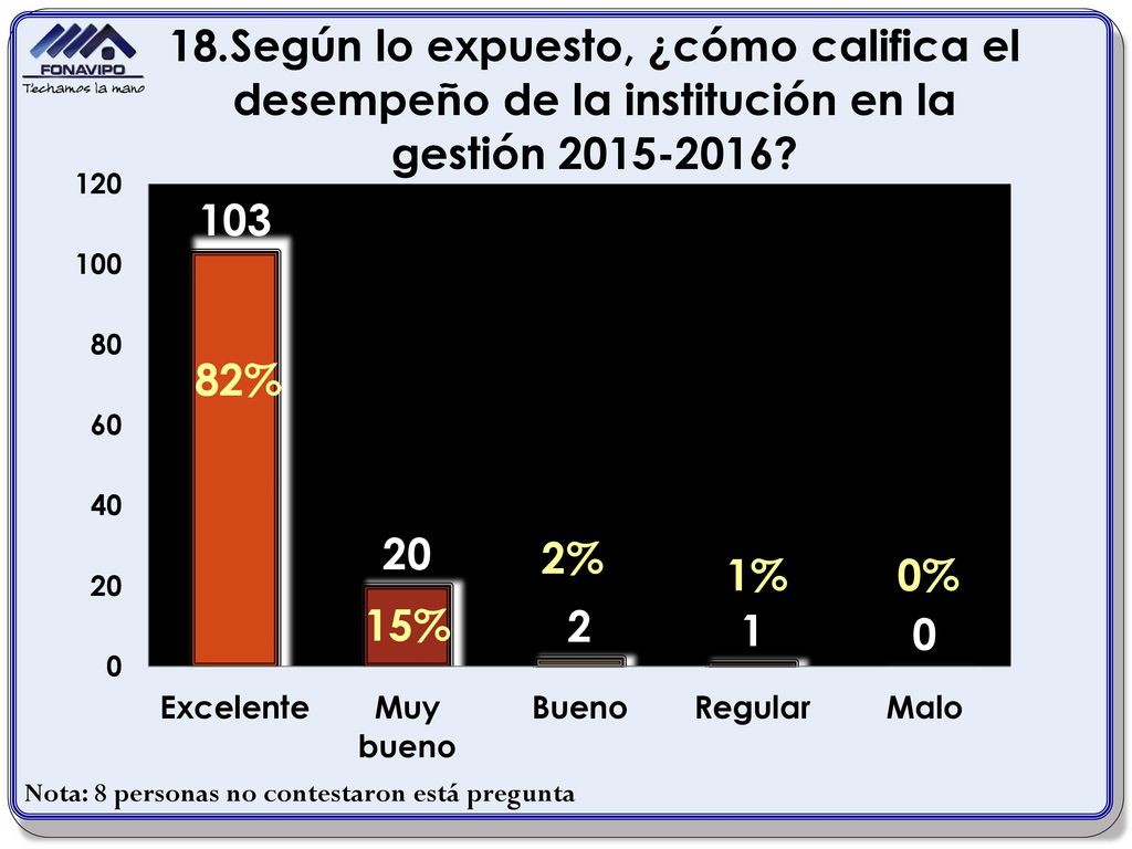 82% 2% 1% 0% 15% Nota: 8 personas no contestaron está pregunta