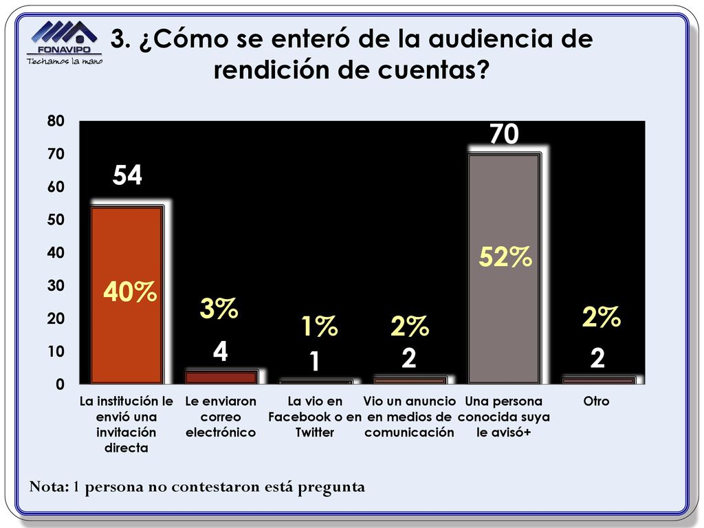 52% 40% 3% 2% 1% 2% Nota: 1 persona no contestaron está pregunta