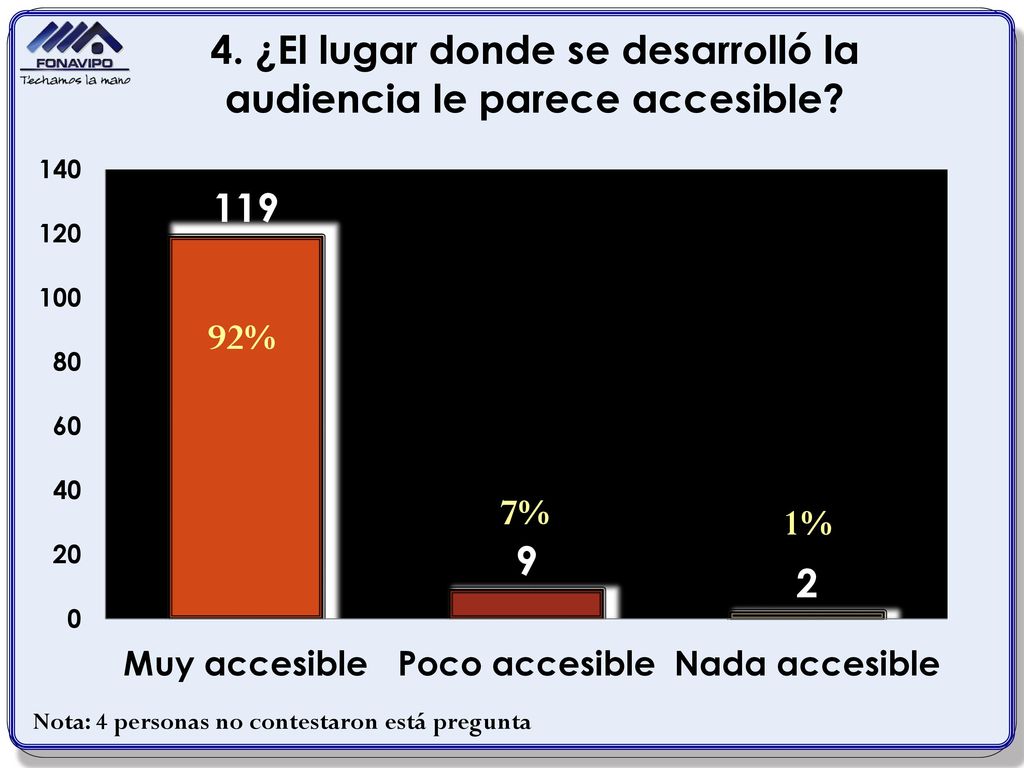 92% 7% 1% Nota: 4 personas no contestaron está pregunta