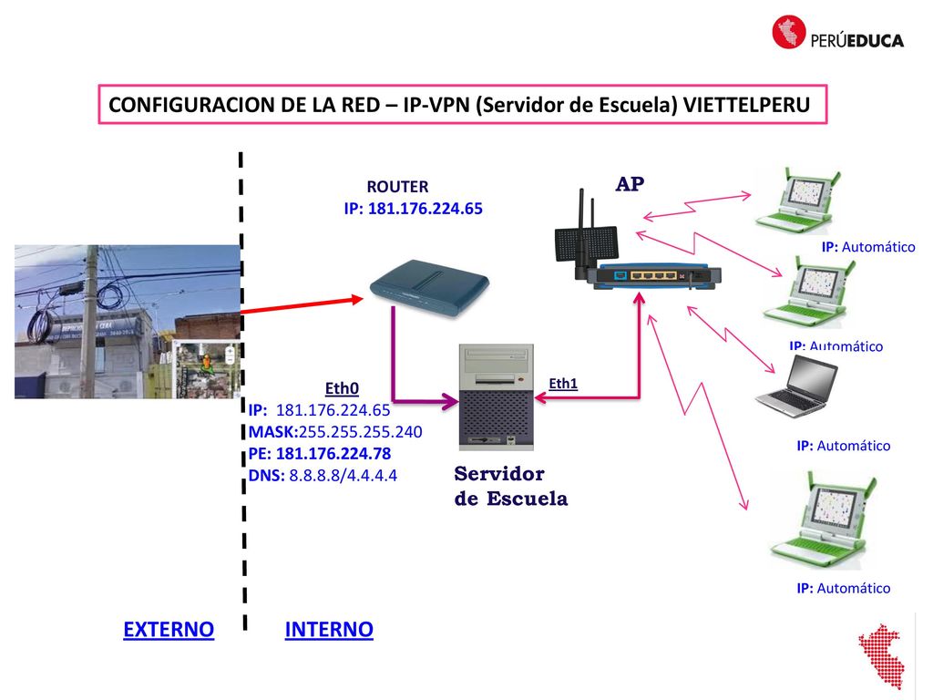 CONFIGURACION DE LA RED – IP-VPN (Servidor de Escuela) VIETTELPERU