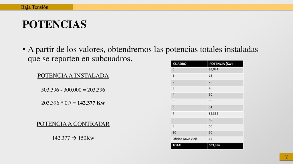 POTENCIAS A partir de los valores, obtendremos las potencias totales instaladas que se reparten en subcuadros.