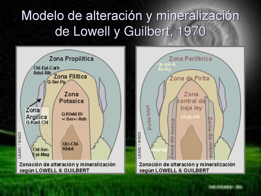 Modelo de alteración y mineralización de Lowell y Guilbert, 1970