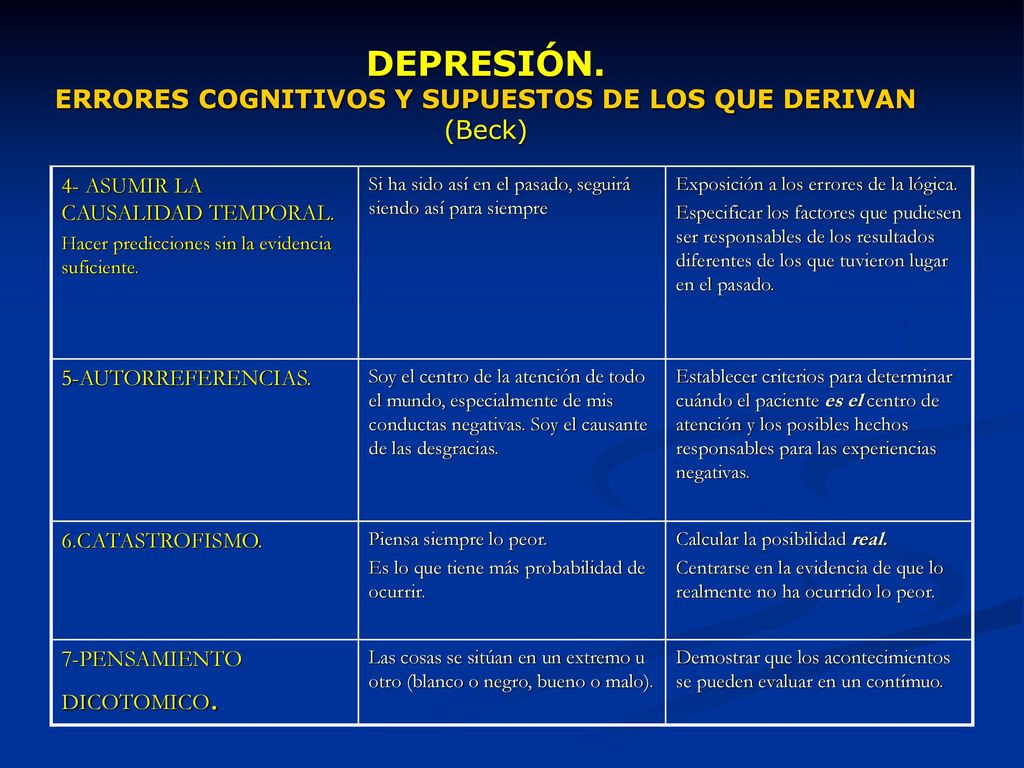 DEPRESIÓN. ERRORES COGNITIVOS Y SUPUESTOS DE LOS QUE DERIVAN (Beck)