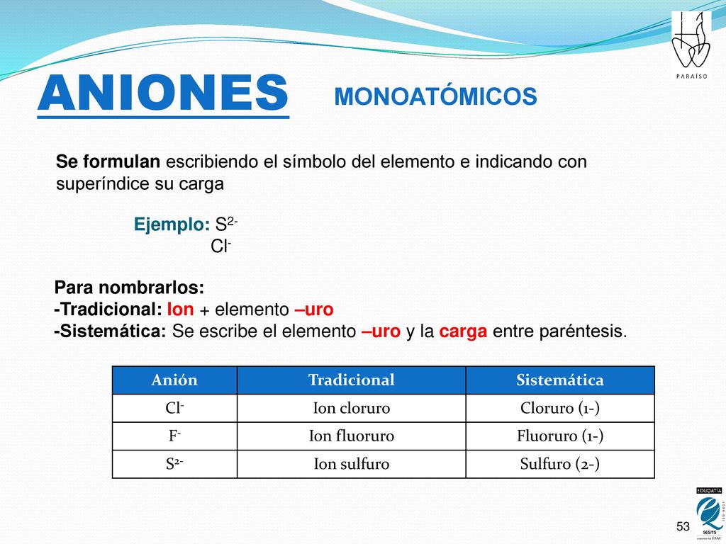 ANIONES MONOATÓMICOS. Se formulan escribiendo el símbolo del elemento e indicando con superíndice su carga.