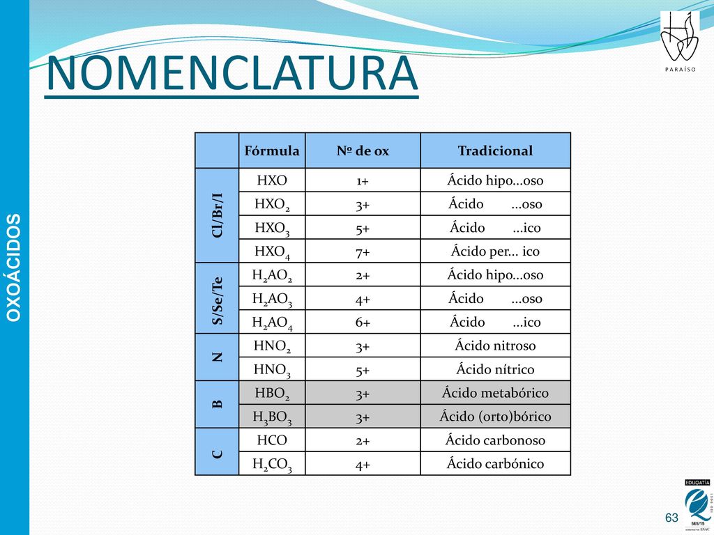 NOMENCLATURA OXOÁCIDOS Fórmula Nº de ox Tradicional Cl/Br/I HXO 1+