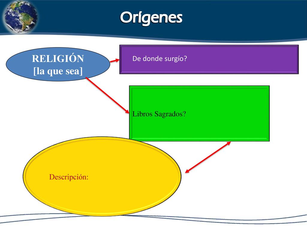 Orígenes RELIGIÓN [la que sea] De donde surgío Libros Sagrados