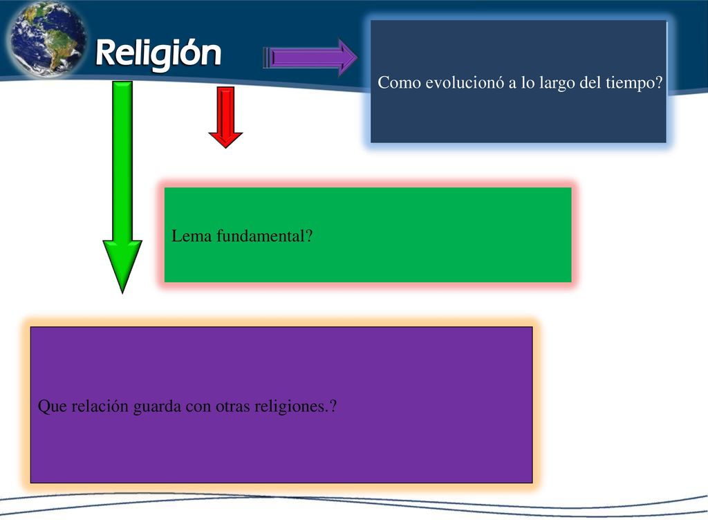 Religión Como evolucionó a lo largo del tiempo Lema fundamental
