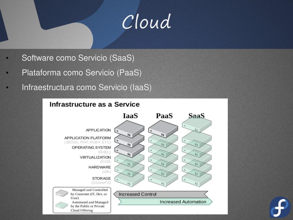 Cloud Software como Servicio (SaaS) Plataforma como Servicio (PaaS)