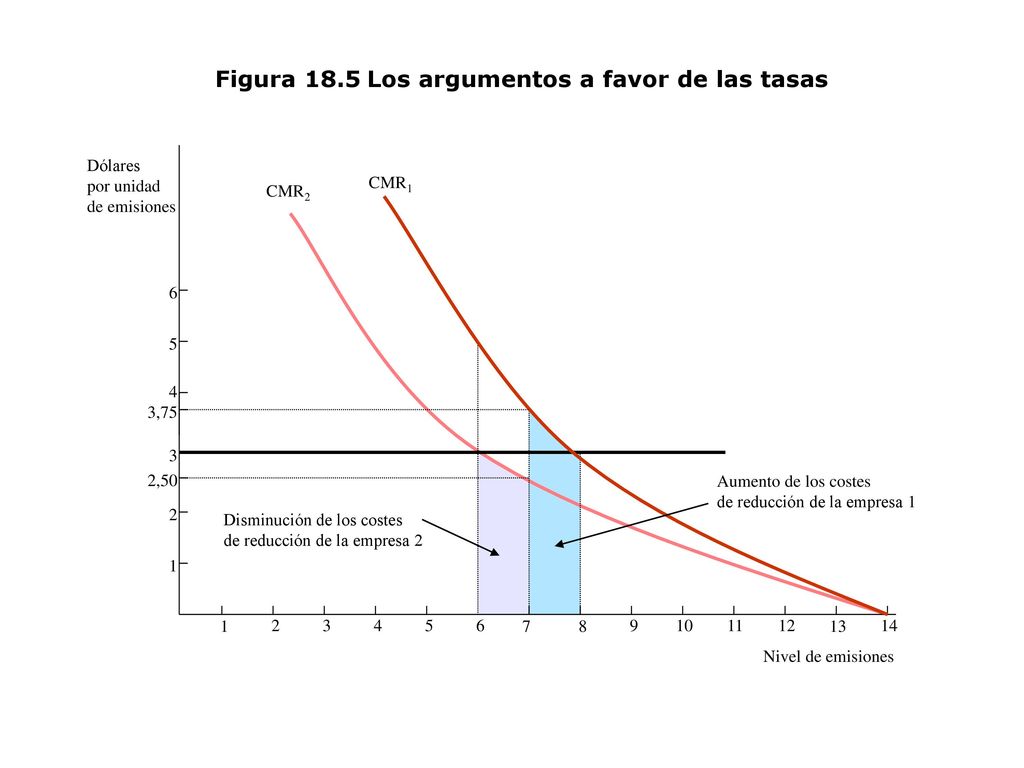 Figura 18.5 Los argumentos a favor de las tasas