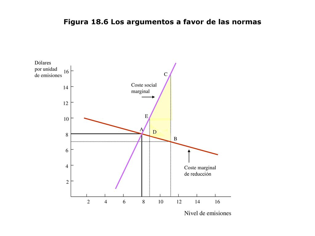 Figura 18.6 Los argumentos a favor de las normas
