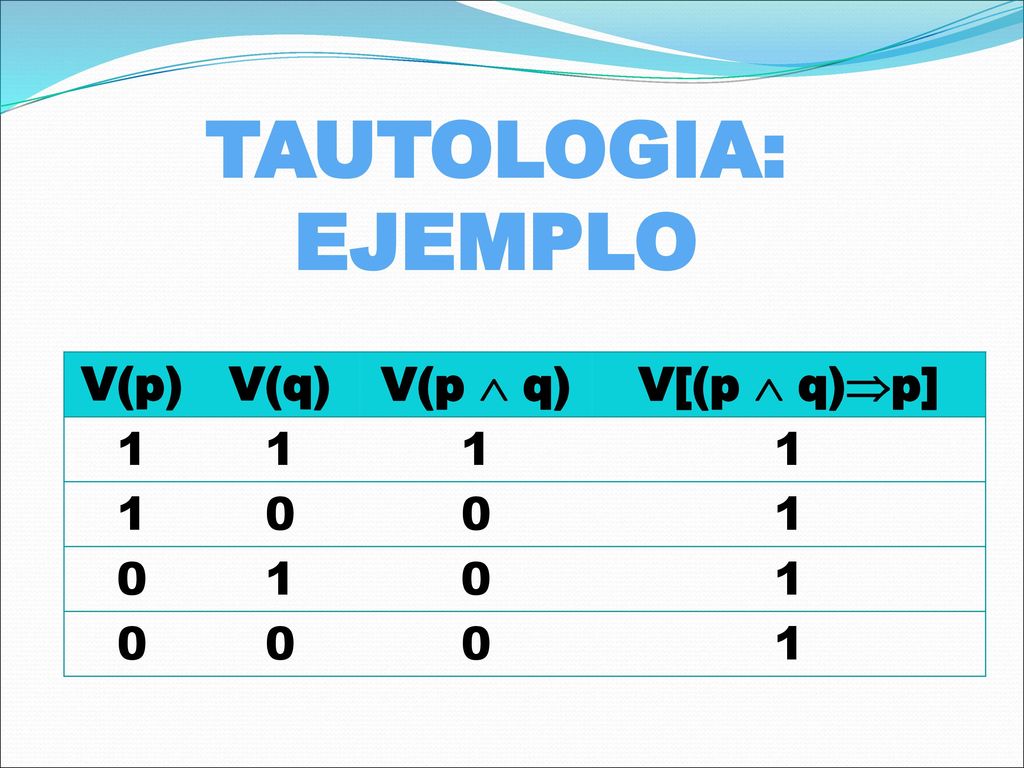 TAUTOLOGIA: EJEMPLO V(p) V(q) V(p  q) V[(p  q)p] 1