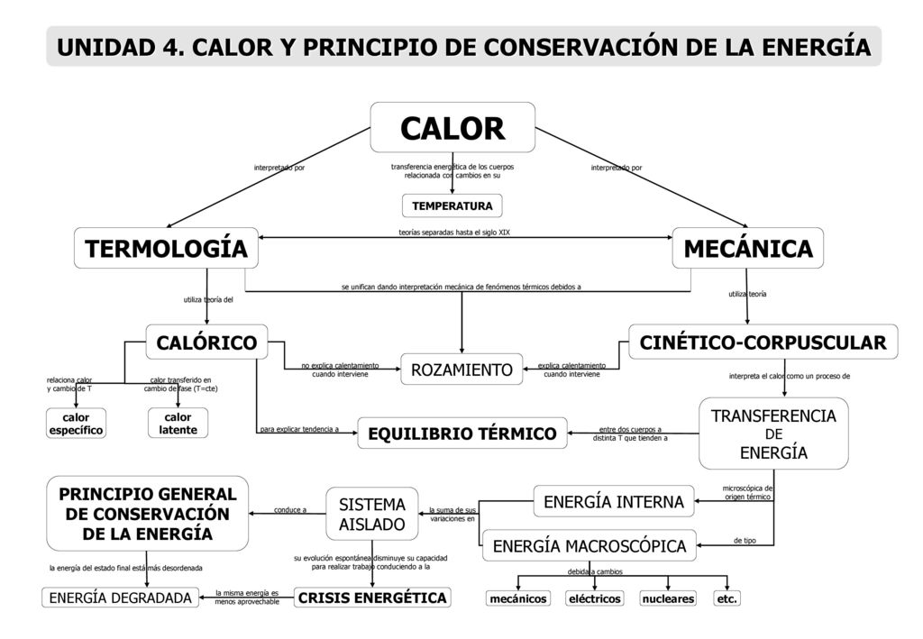 CALOR UNIDAD 4. CALOR Y PRINCIPIO DE CONSERVACIÓN DE LA ENERGÍA