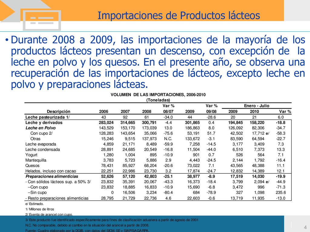 Importaciones de Productos lácteos