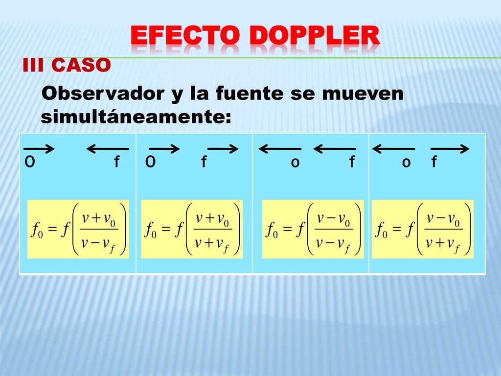 EFECTO DOPPLER III CASO Observador y la fuente se mueven simultáneamente: O f. O f.