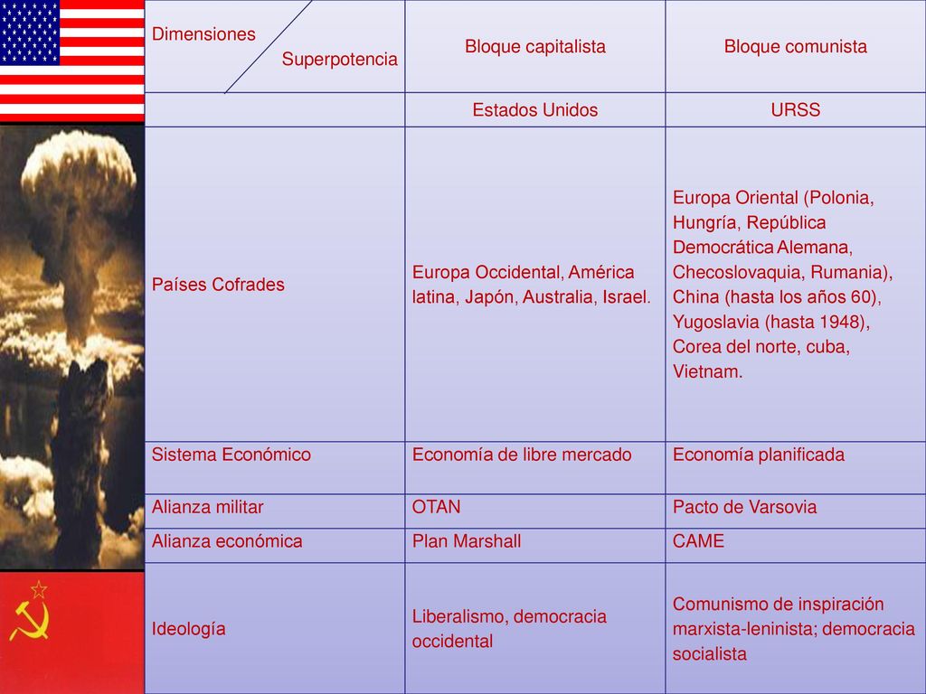 Dimensiones Superpotencia. Bloque capitalista. Bloque comunista. Estados Unidos. URSS. Países Cofrades.