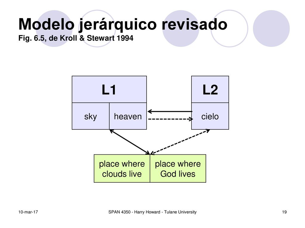Modelo jerárquico revisado Fig. 6.5, de Kroll & Stewart 1994