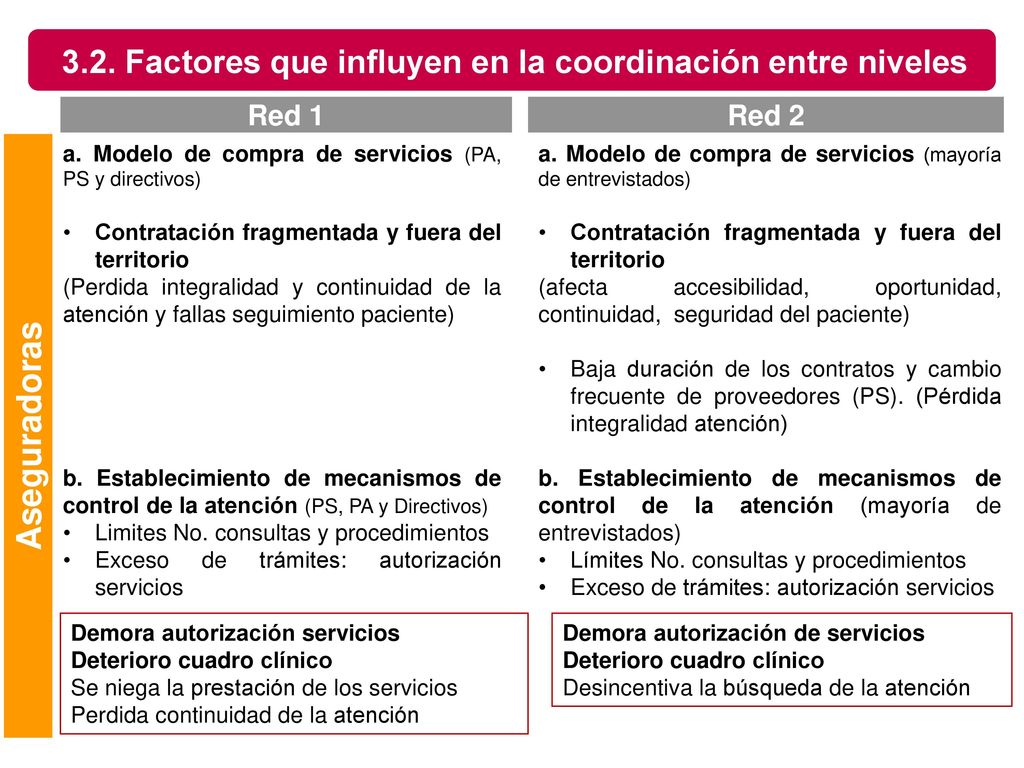 3.2. Factores que influyen en la coordinación entre niveles