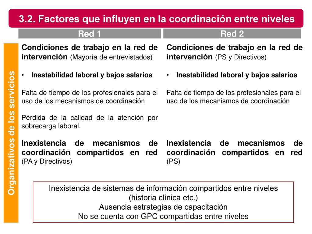 3.2. Factores que influyen en la coordinación entre niveles