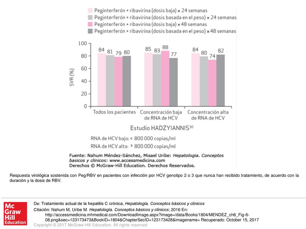 Respuesta virológica sostenida con Peg/RBV en pacientes con infección por HCV genotipo 2 o 3 que nunca han recibido tratamiento, de acuerdo con la duración y la dosis de RBV.