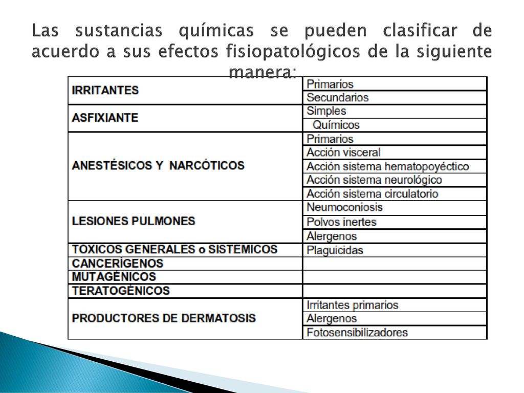Las sustancias químicas se pueden clasificar de acuerdo a sus efectos fisiopatológicos de la siguiente manera: