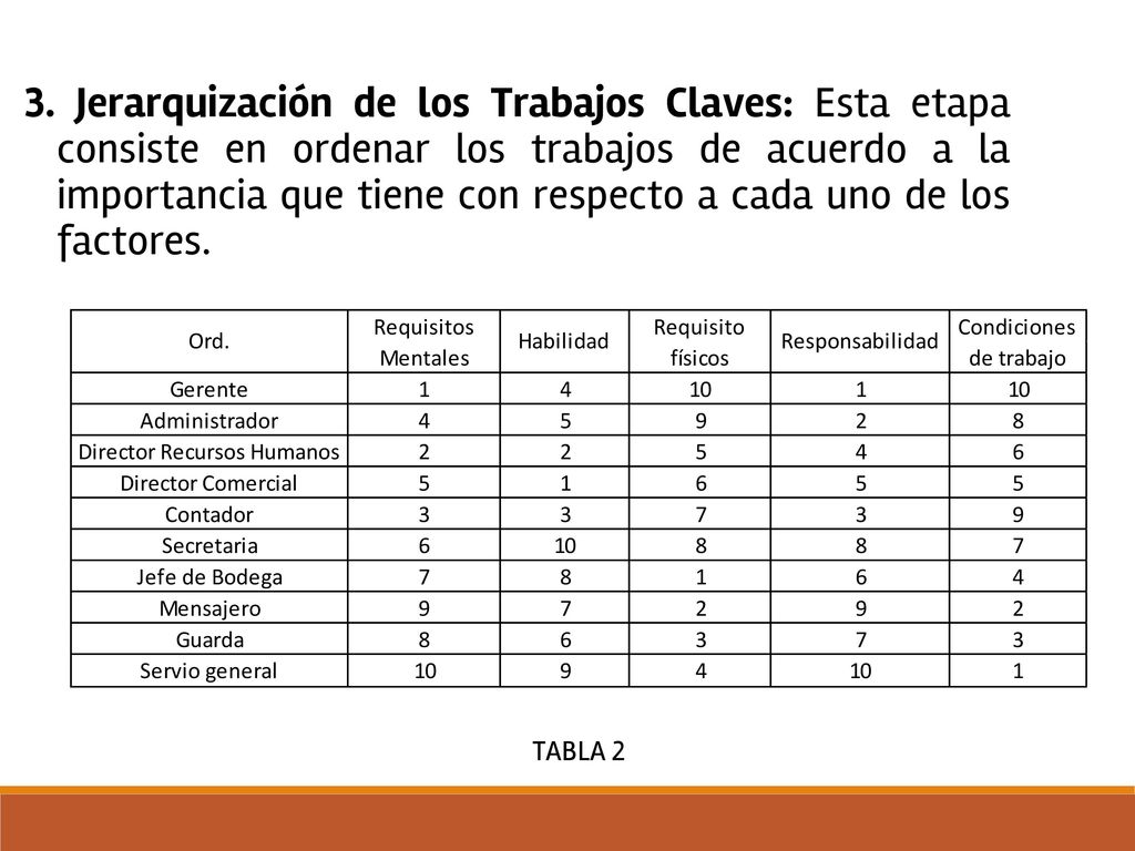 3. Jerarquización de los Trabajos Claves: Esta etapa consiste en ordenar los trabajos de acuerdo a la importancia que tiene con respecto a cada uno de los factores.