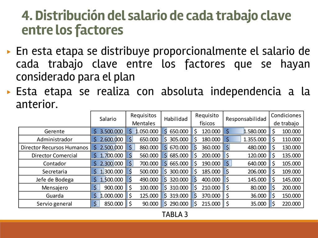 4. Distribución del salario de cada trabajo clave entre los factores