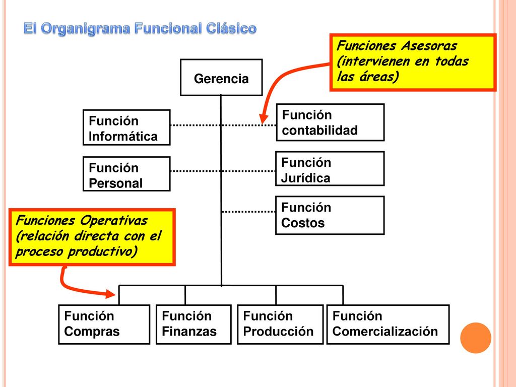 El Organigrama Funcional Clásico
