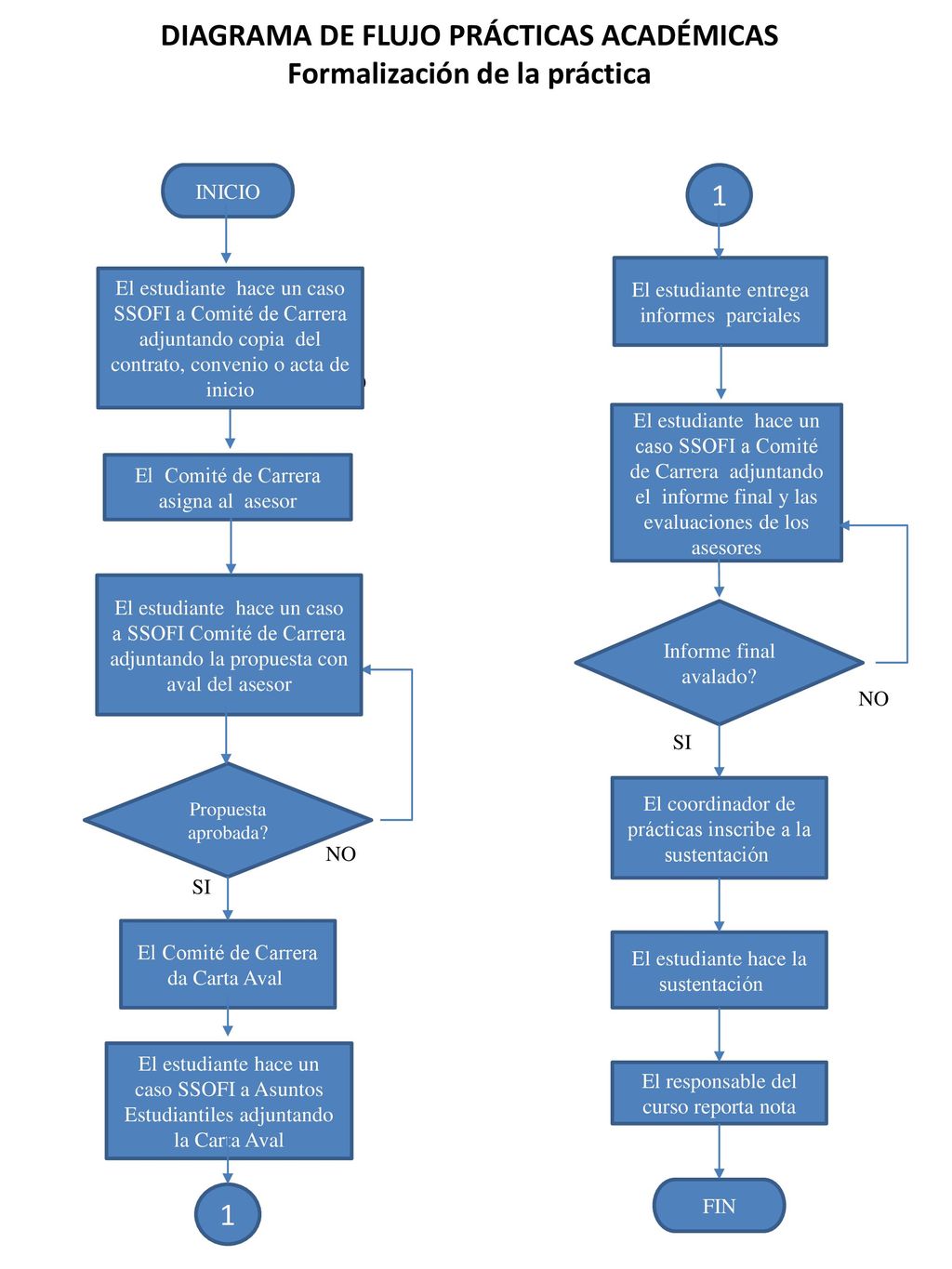 DIAGRAMA DE FLUJO PRÁCTICAS ACADÉMICAS Formalización de la práctica