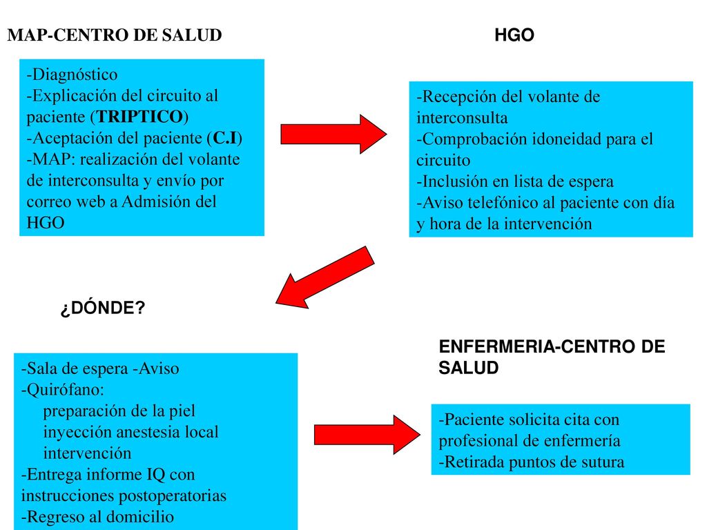 MAP-CENTRO DE SALUD HGO. -Diagnóstico. -Explicación del circuito al paciente (TRIPTICO) -Aceptación del paciente (C.I)