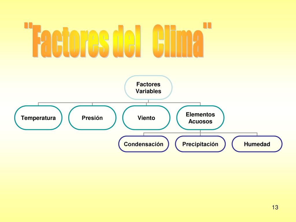 ¨Factores del Clima¨ Los factores están conformados por: