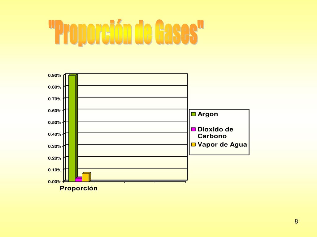 Proporción de Gases Argón 0,9% Dióxido de Carbono 0.03%