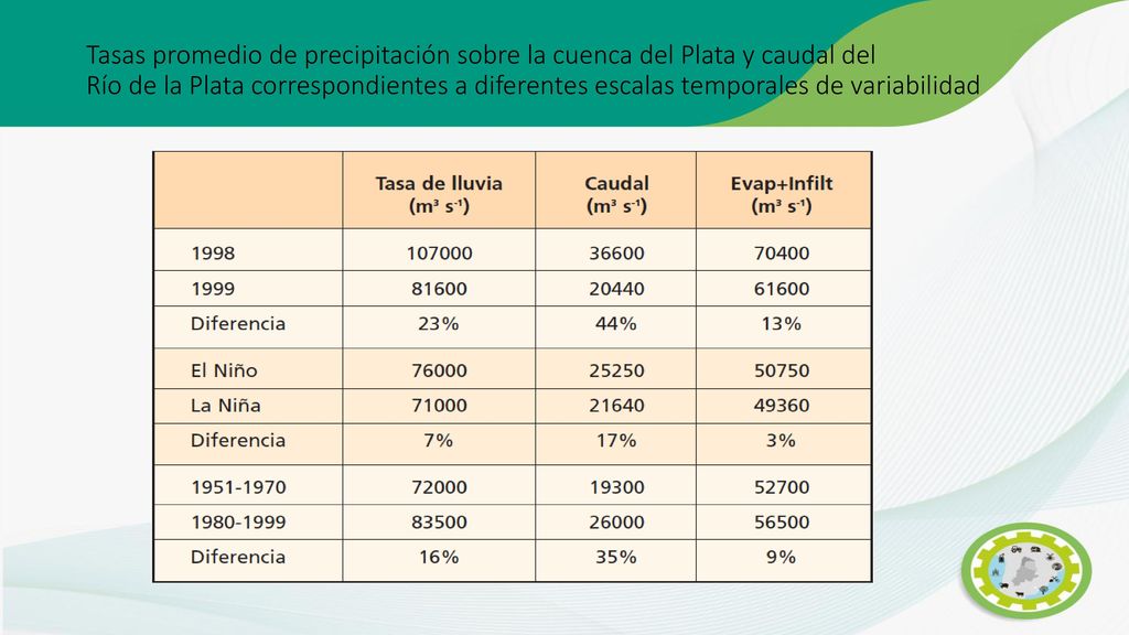 Tasas promedio de precipitación sobre la cuenca del Plata y caudal del Río de la Plata correspondientes a diferentes escalas temporales de variabilidad