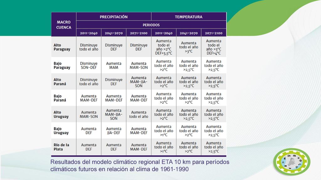 Resultados del modelo climático regional ETA 10 km para períodos