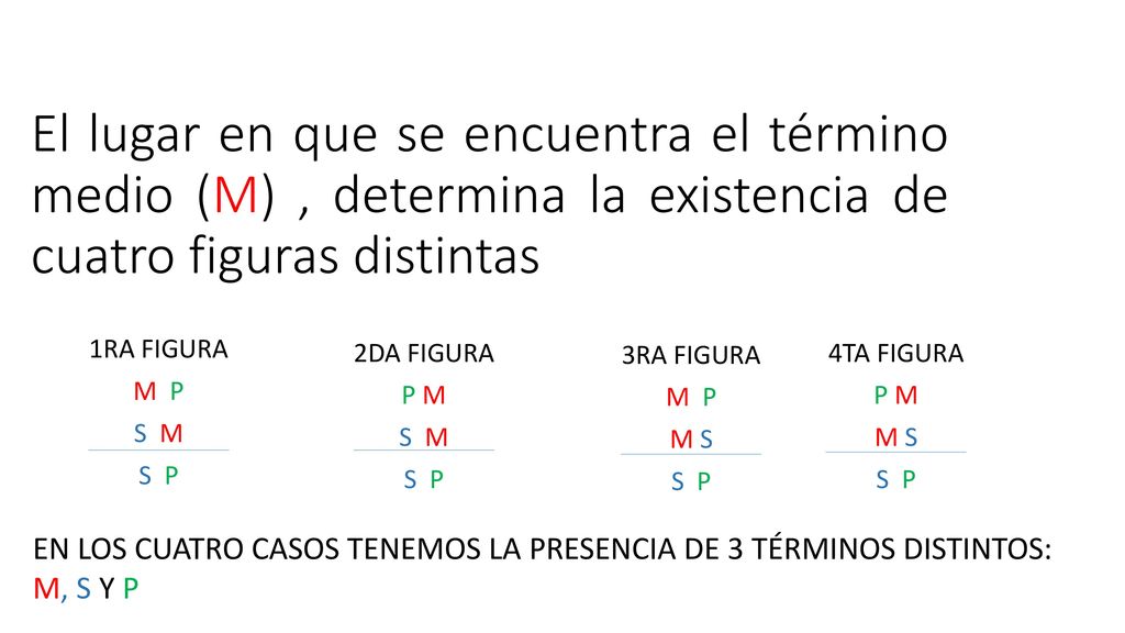 El lugar en que se encuentra el término medio (M) , determina la existencia de cuatro figuras distintas